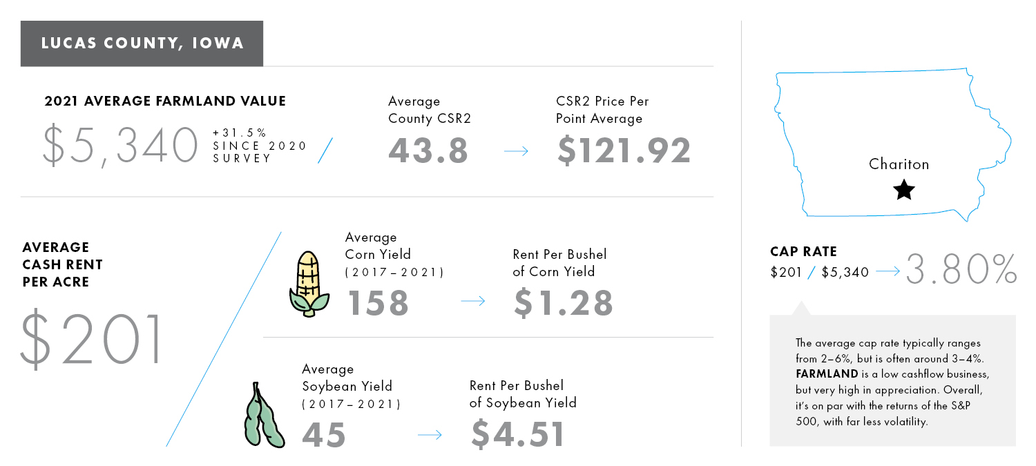 Iowa Farmland Values 2022 Lucas County, Clarke County, Decatur County